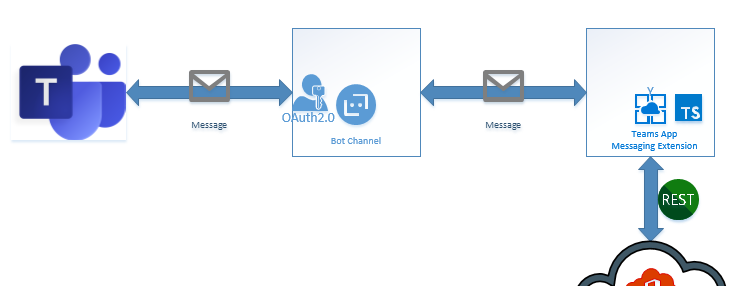 A Microsoft Teams Messaging Extension with Authentication and access to Microsoft Graph III